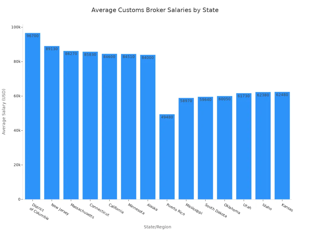 Bar chart showing average customs broker salaries by US state and region