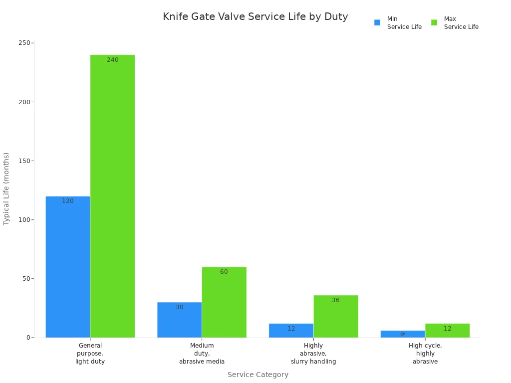 Bar chart comparing service life of knife gate valves across different duty levels
