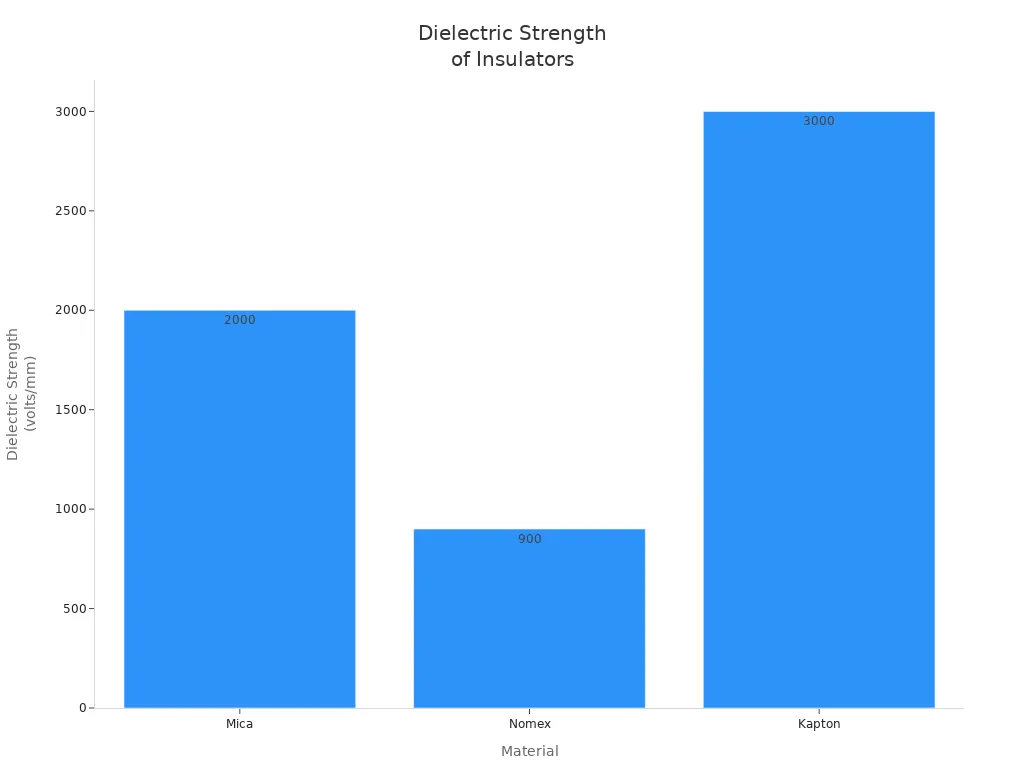  柱状图比较云母、Nomex 和 Kapton 的介电强度 