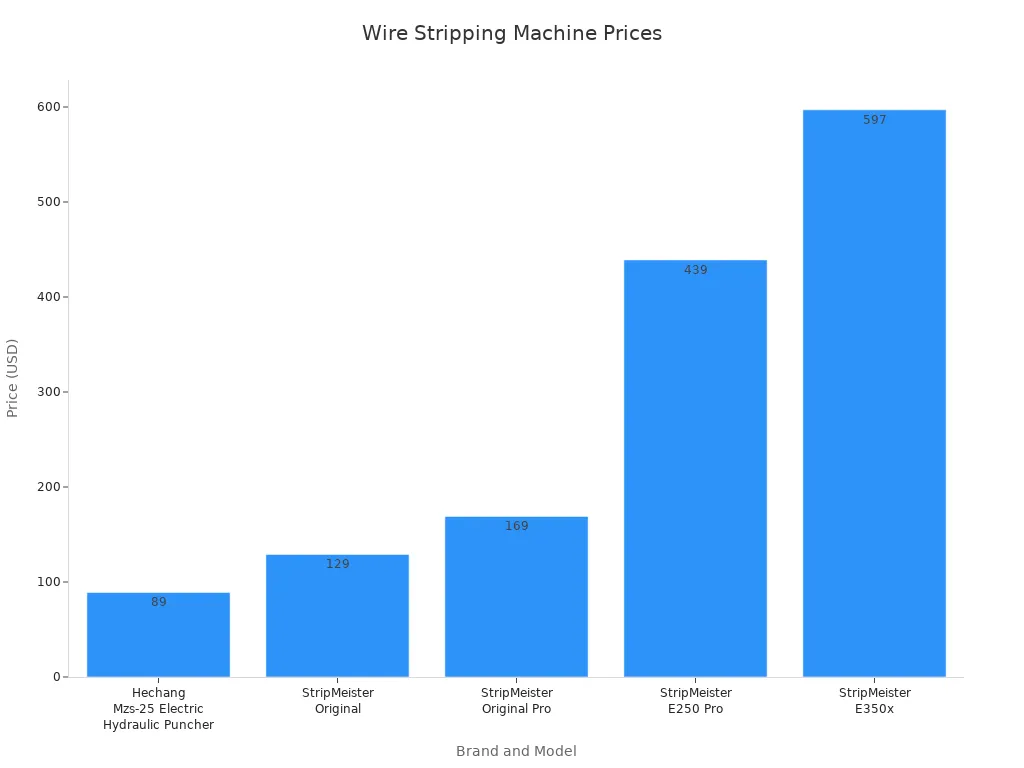 Bar chart comparing prices of wire stripping machines by brand and model