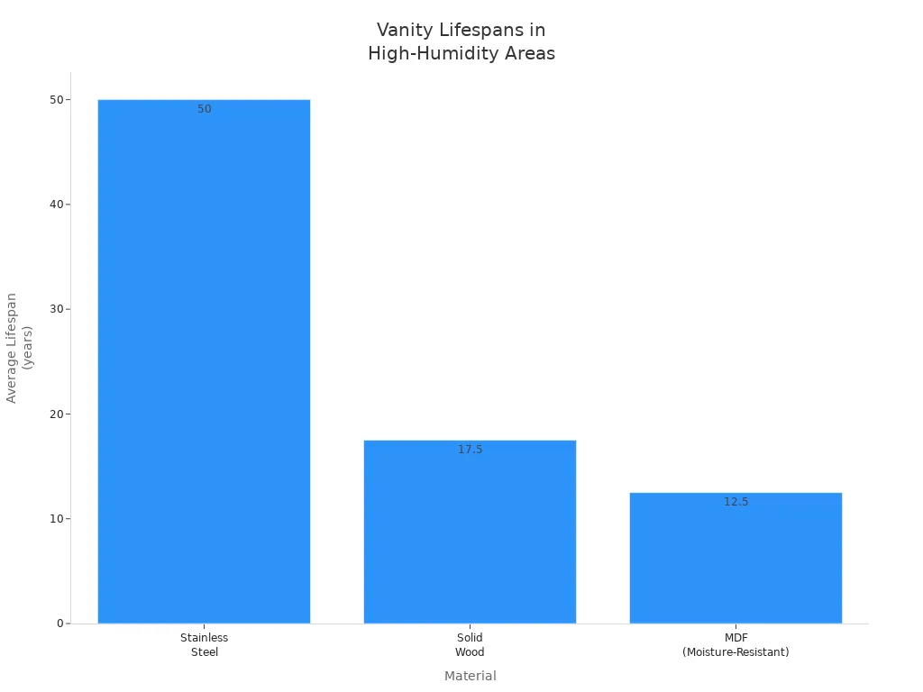Bar chart comparing average lifespans of stainless steel, solid wood, and MDF vanities in high-humidity environments