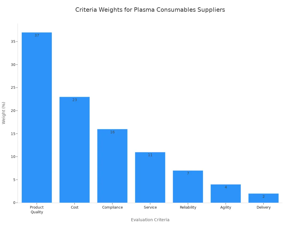 Bar chart comparing criteria weights for plasma consumables suppliers in China