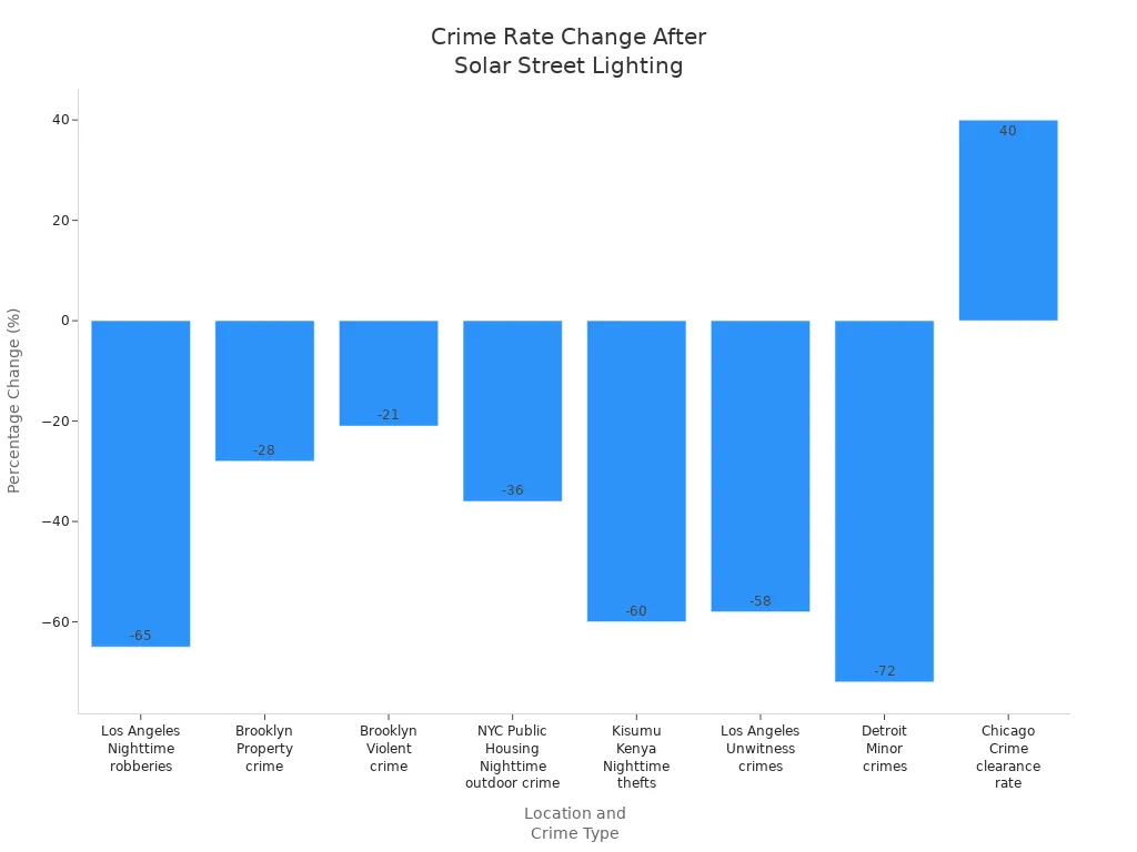 Bar chart showing percentage change in crime rates or clearance rates across various locations after solar street lighting installation
