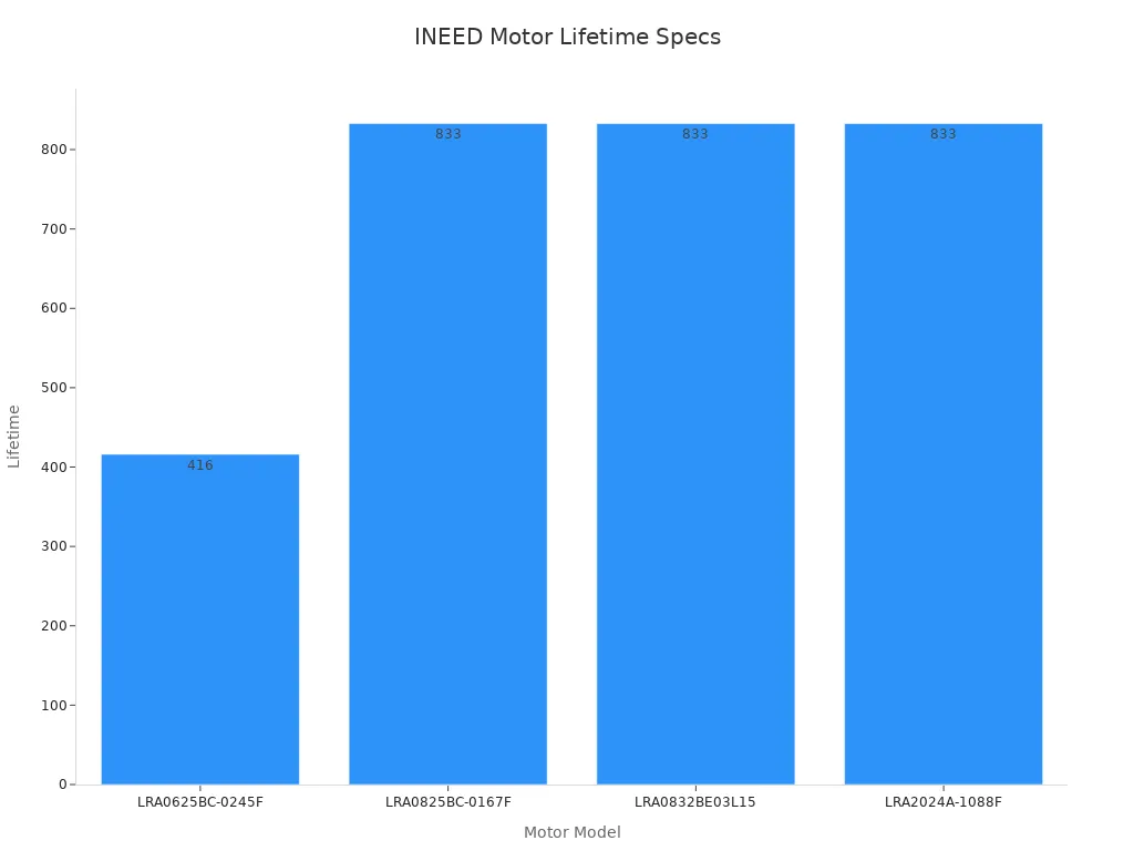 A bar chart showing lifetime specifications for INEED vibration motors