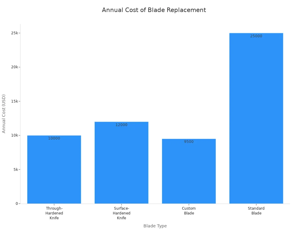 Bar chart comparing annual replacement costs for four types of plastic crusher blades in industrial settings