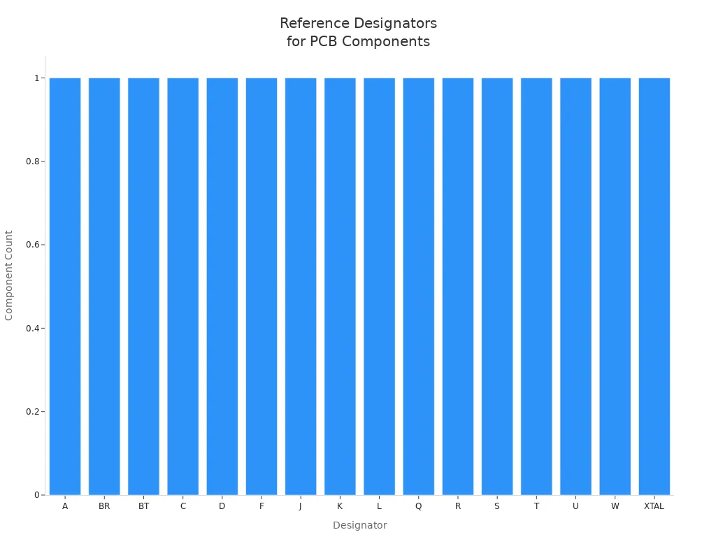 Bar chart showing standard reference designators for PCB components