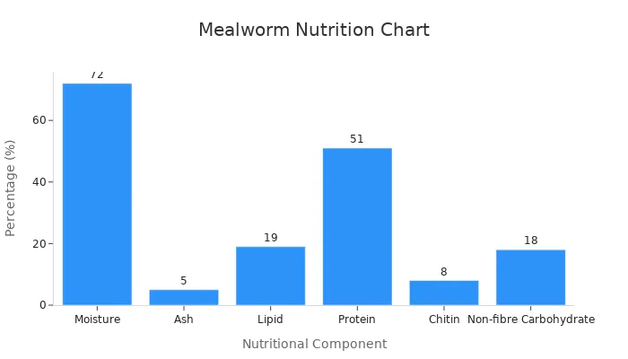 Bar chart showing mealworm nutritional components with percentages