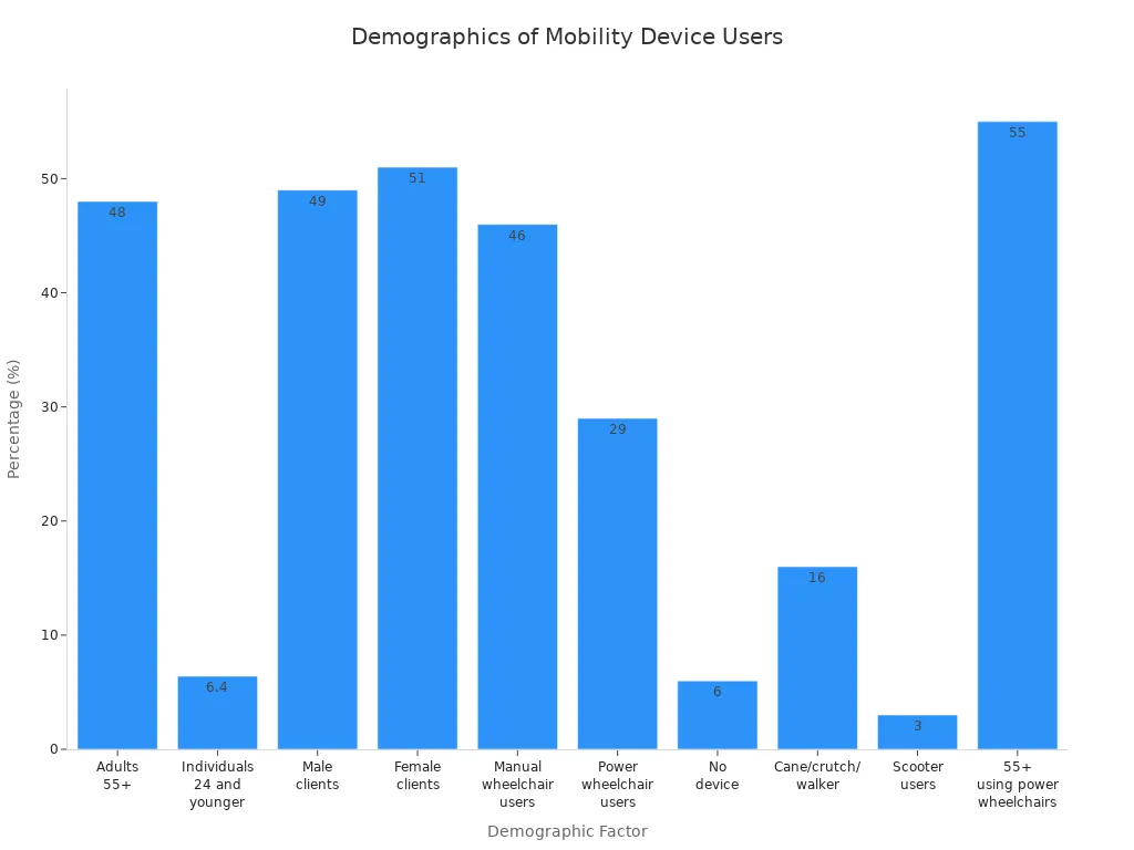 Bar chart showing demographic percentages for wheelchair and mobility scooter users