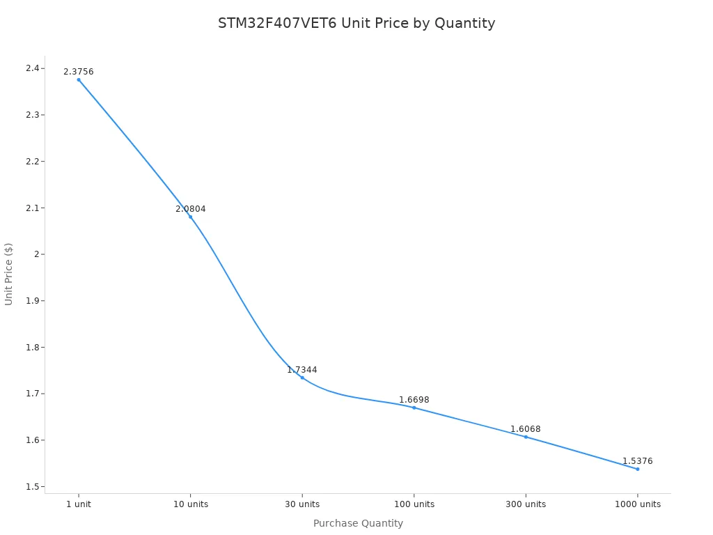 A line chart showing the unit price of STM32F407VET6 decreasing as the purchase quantity increases.