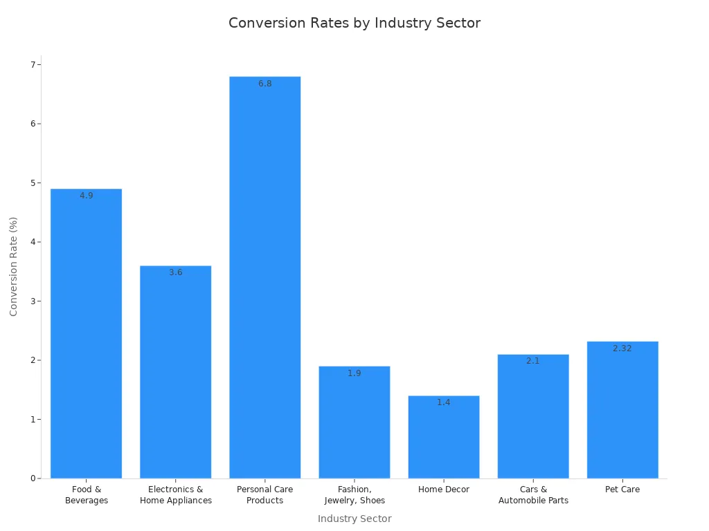 Bar chart comparing conversion rates across e-commerce industry sectors