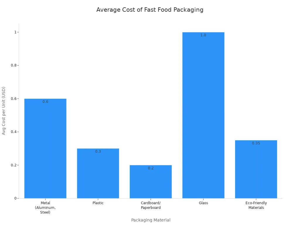 Bar chart comparing average unit costs of metal, plastic, cardboard, glass, and eco-friendly fast food packaging materials