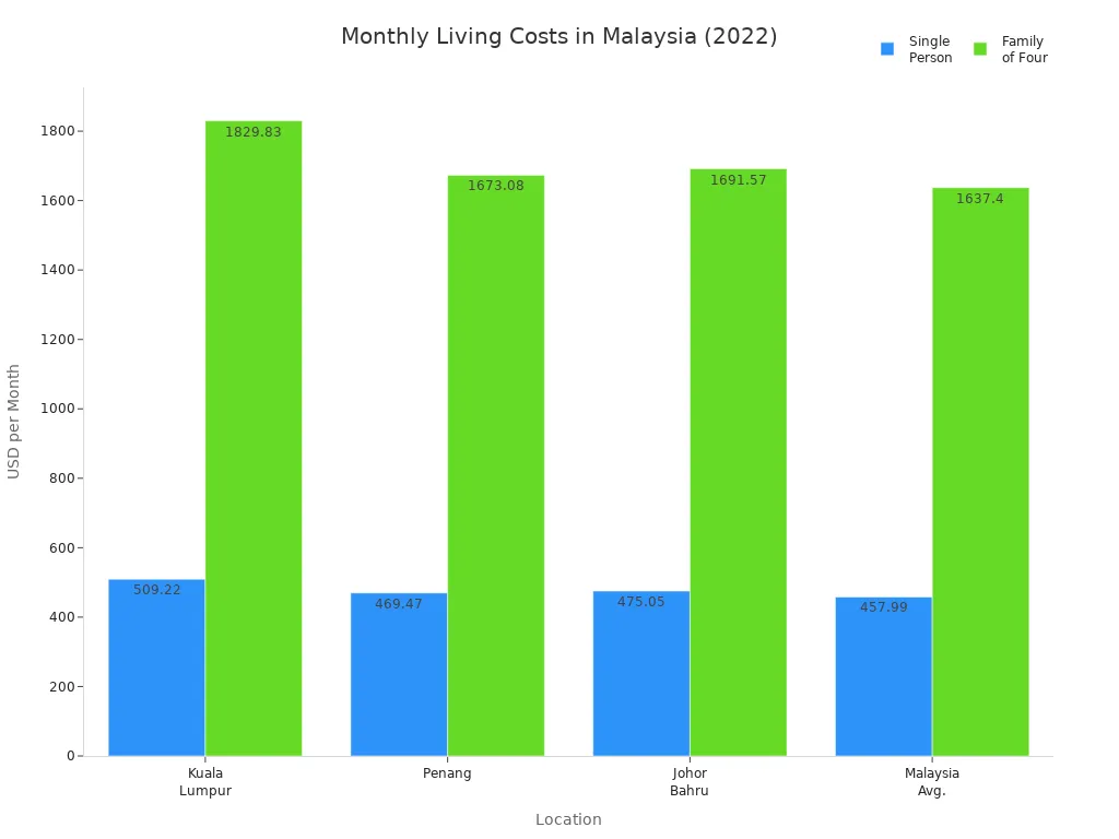 Bar chart comparing monthly living costs for singles and families across major Malaysian cities and the national average.