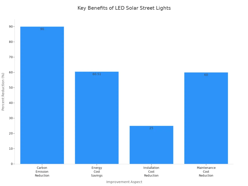 Graphique à barres illustrant les pourcentages de réduction des émissions de carbone, des coûts énergétiques, de l'installation et de la maintenance des lampadaires solaires à LED