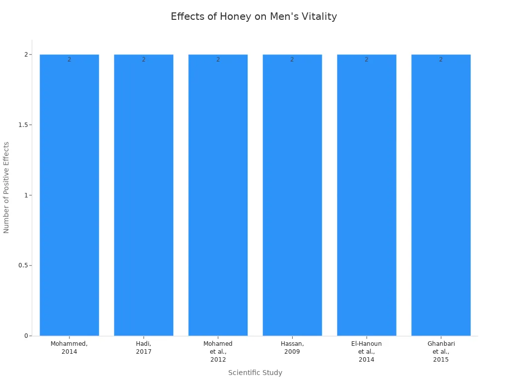 Bar chart showing positive effects of honey on men's vitality across six scientific studies