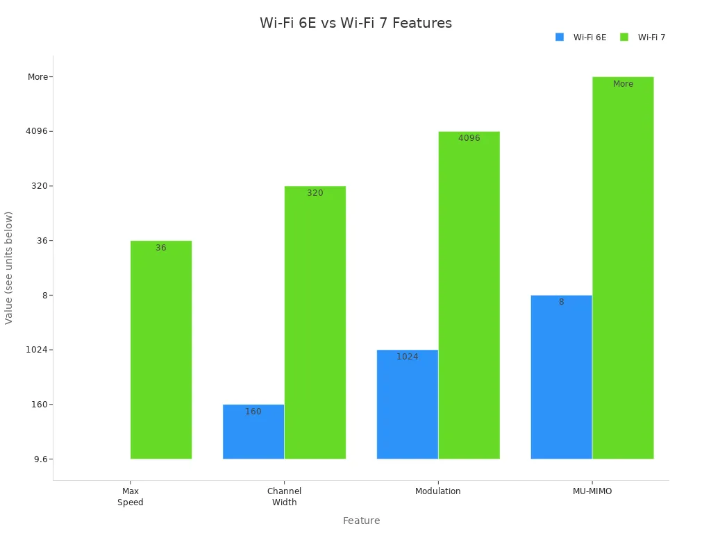 Bar chart comparing Wi-Fi 6E and Wi-Fi 7 on speed, channel width, modulation, and MU-MIMO