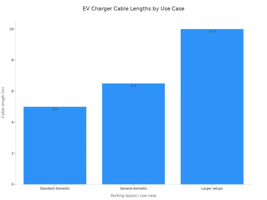 Bar chart showing typical tethered EV charger cable lengths of 5 m, around 6.5 m, and 10 m for standard domestic, general domestic, and larger parking setups.
