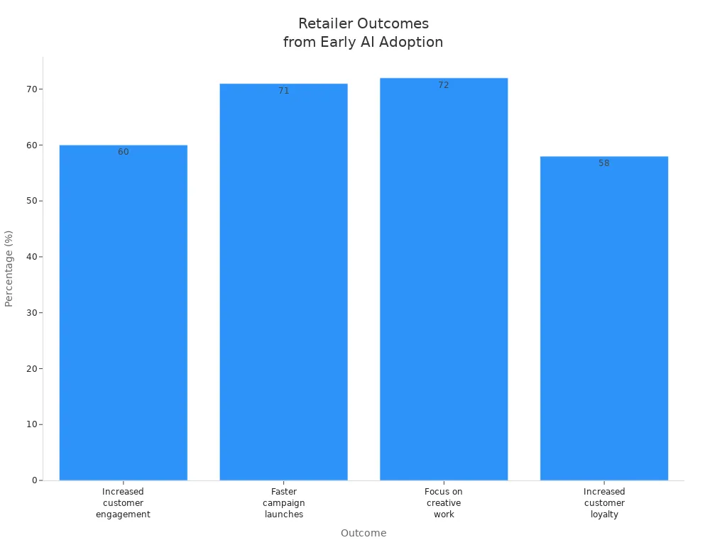 Bar chart showing four measurable outcomes and their percentages from early AI adoption by retailers