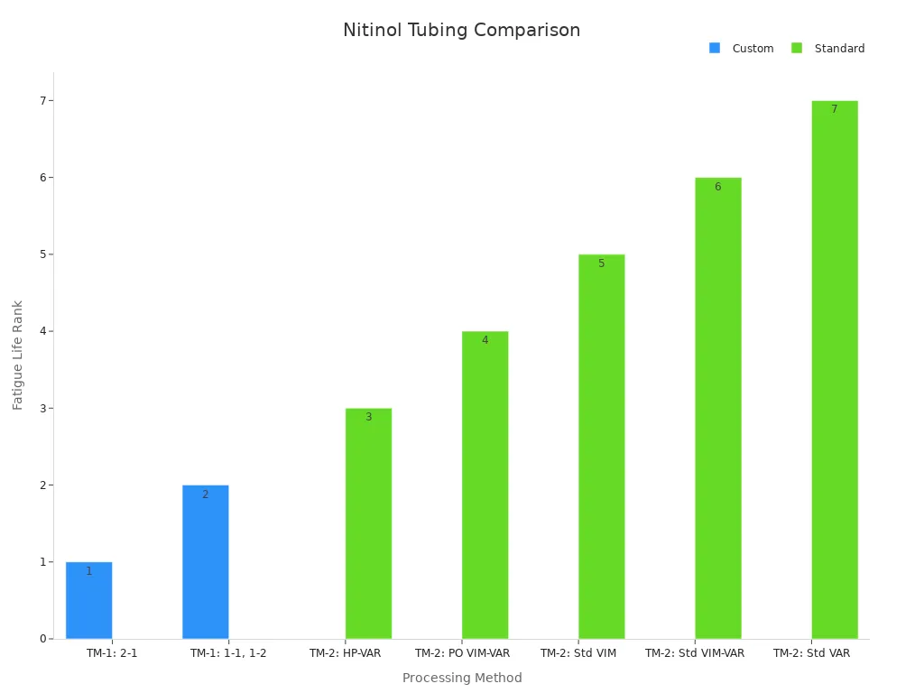 Bar chart comparing custom and standard nitinol tubing fatigue rankings