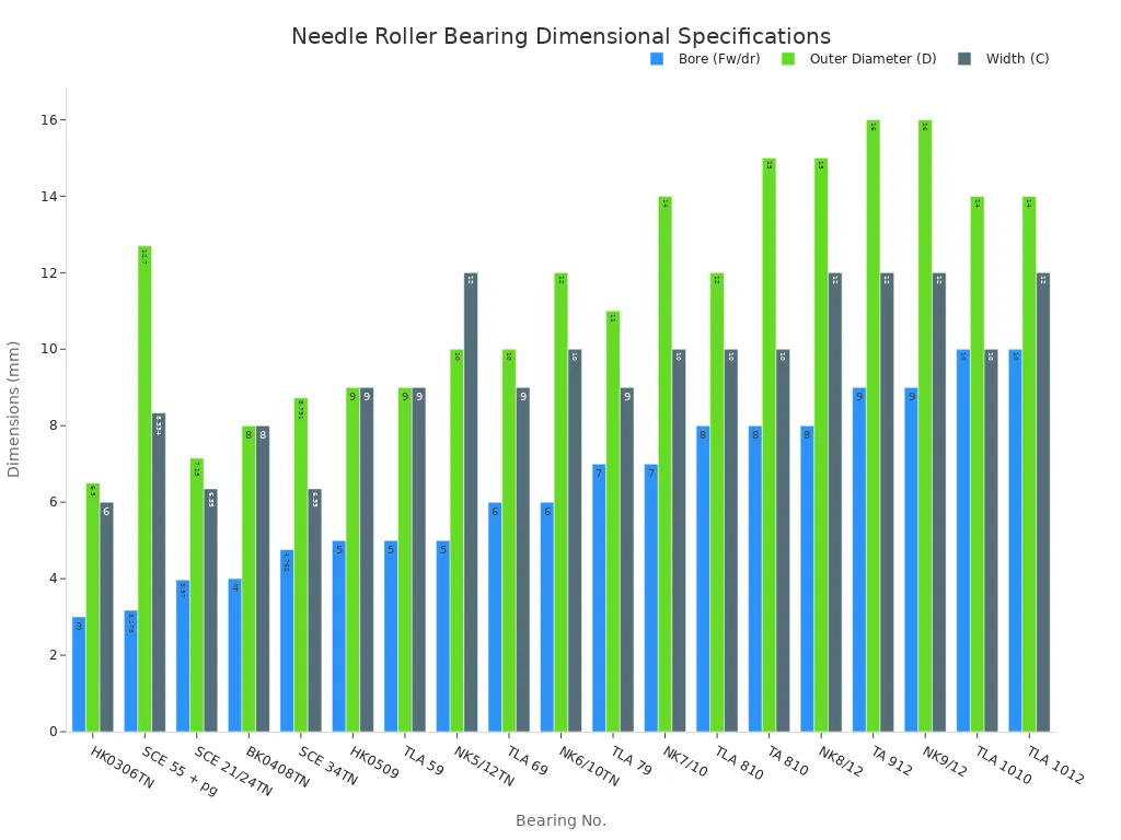Grouped bar chart comparing bore, outer diameter, and width for needle roller bearing numbers ordered by bore size.