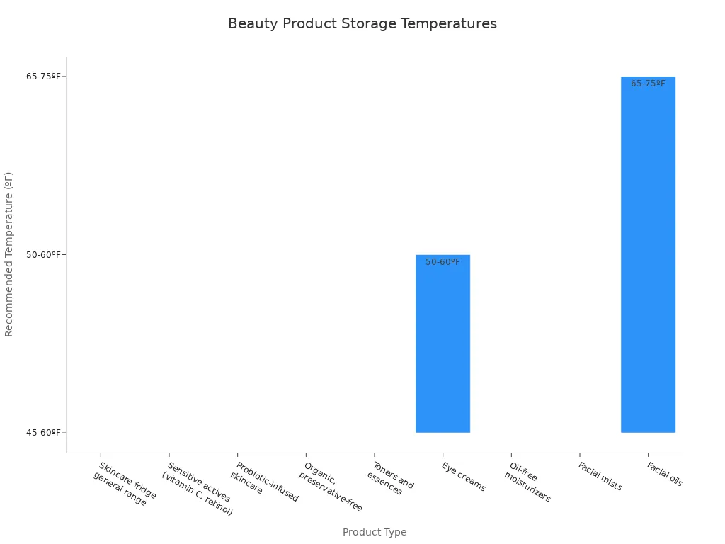 Bar chart showing recommended storage temperatures for various beauty products