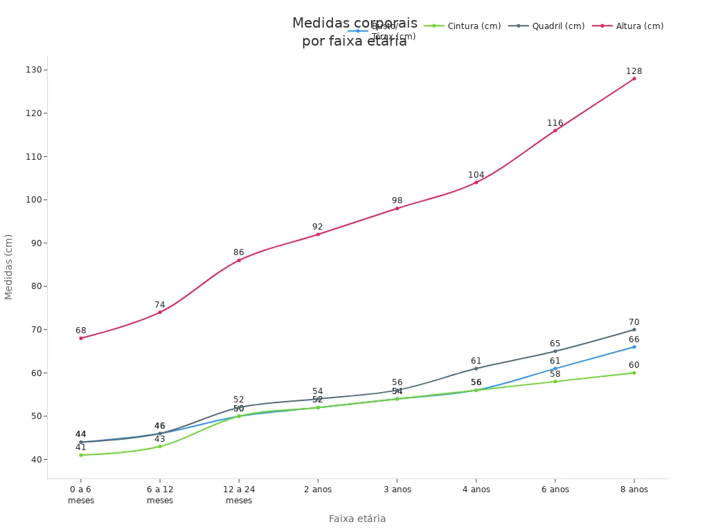 Gr&aacute;fico de medidas corporais por faixa et&aacute;ria