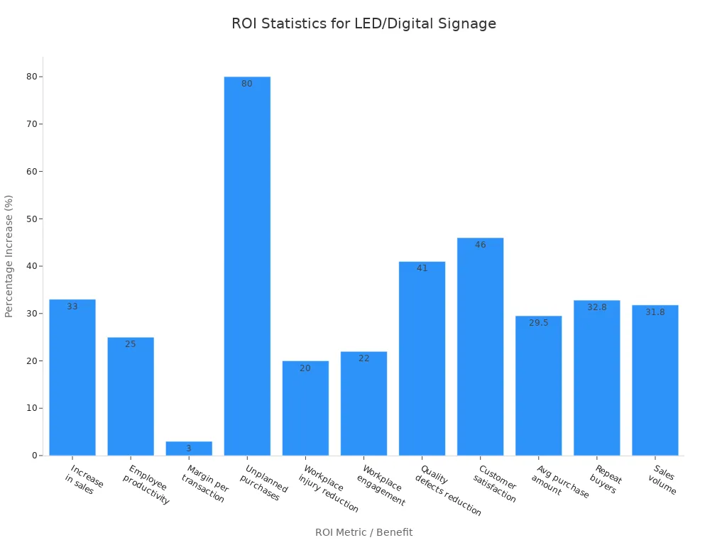 Bar chart comparing ROI benefits such as sales, productivity, and customer satisfaction after upgrading to LED or digital signage.