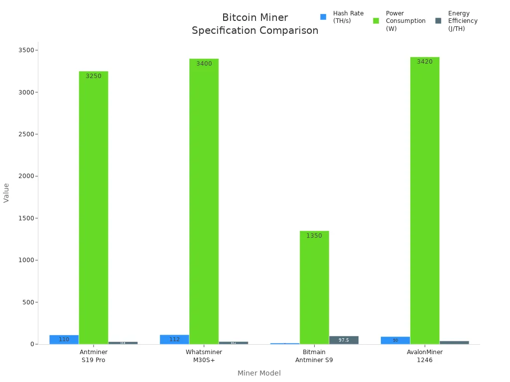 Balkendiagramm, das Hash-Rate, Stromverbrauch und Energieeffizienz von vier Bitcoin-Minern vergleicht