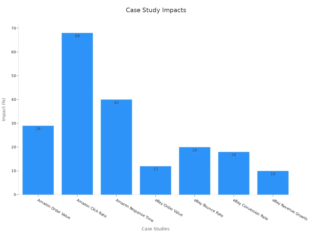 Bar chart showing numerical impact percentages for case studies in personalized shopping.