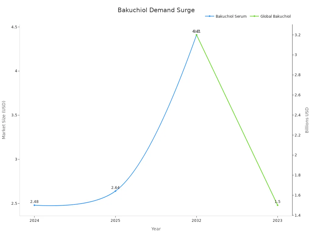 Line chart showing bakuchiol serum and global market size trends
