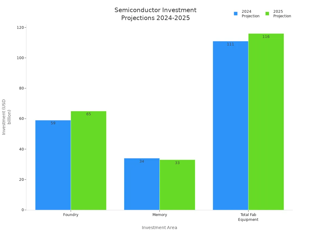 Bar chart comparing 2024 and 2025 projected investments in foundry, memory, and total fab equipment for semiconductors.