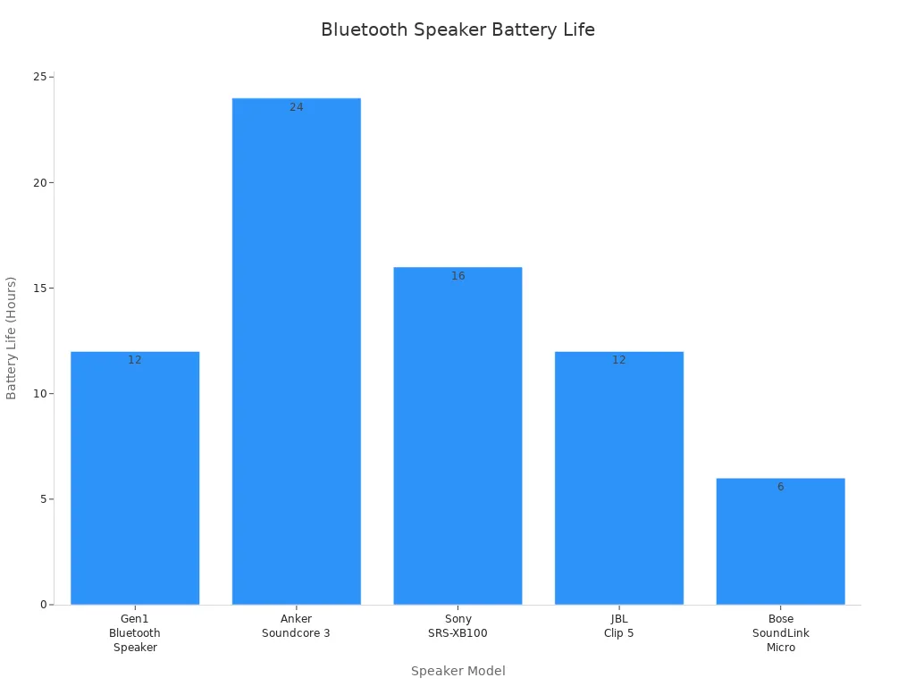 Bar chart comparing battery life of Bluetooth speakers priced $50-$100