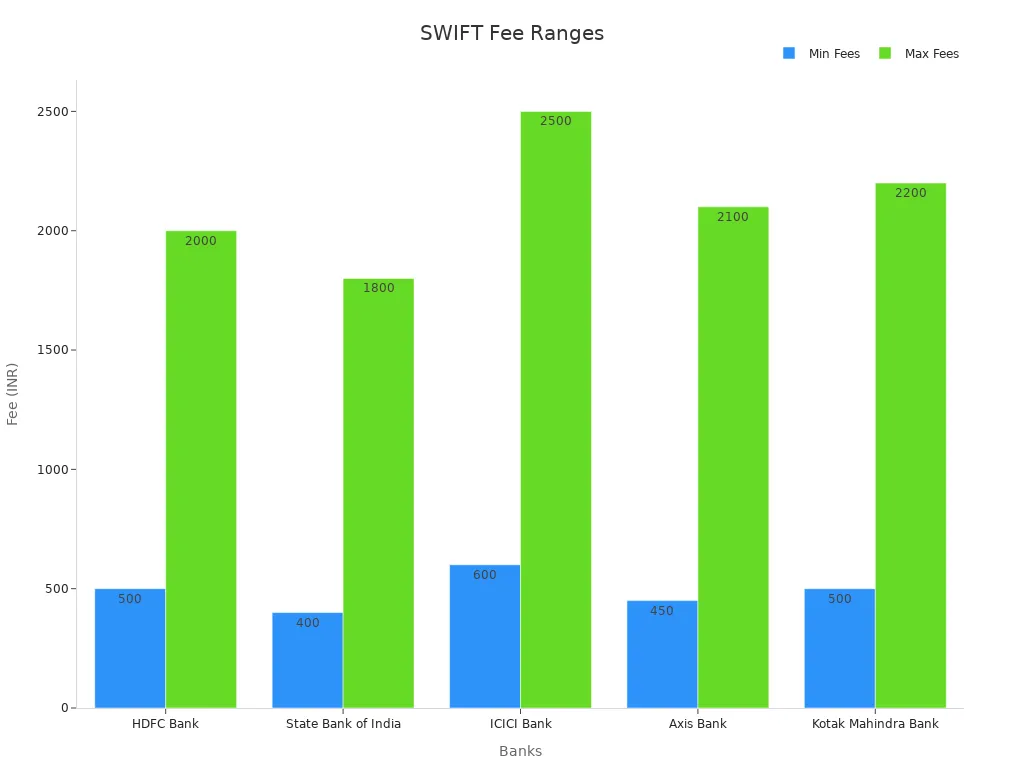 A bar chart comparing minimum and maximum SWIFT fee ranges across banks