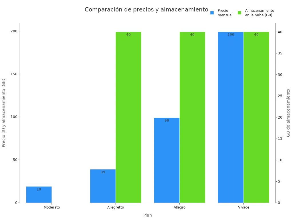 Gráfico de barras comparando precios y almacenamiento de planes OpenClaw y Kimi Claw