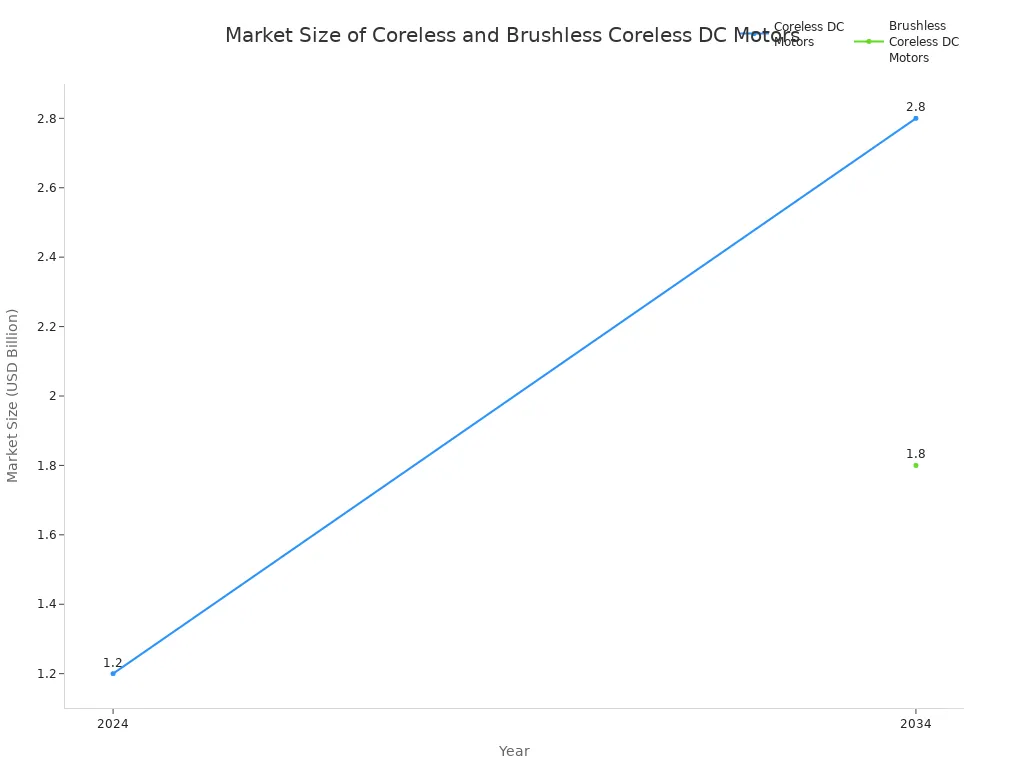 Line chart showing market size growth for coreless and brushless coreless DC motors from 2024 to 2034