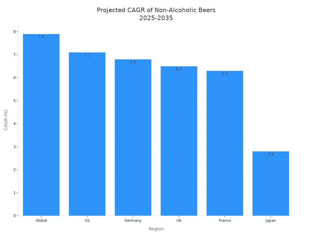Bardiagram som jämför projicerad CAGR för alkoholfria öl på globala och viktiga marknader från 2025 till 2035