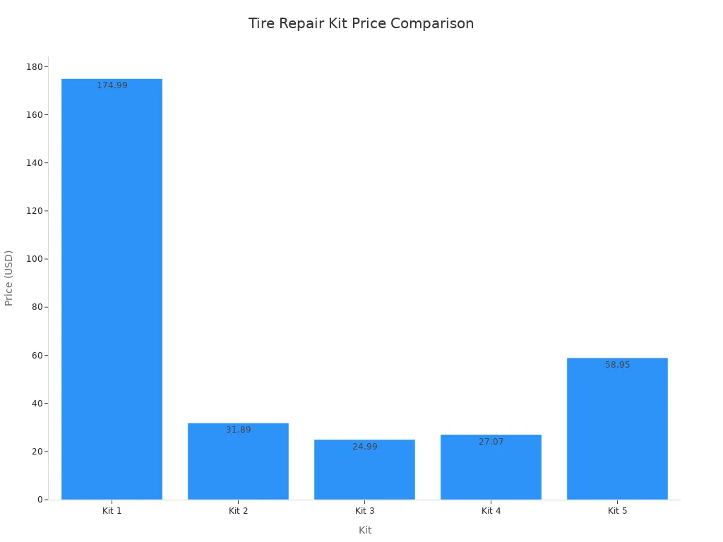 Bar chart comparing prices of five tire repair kits