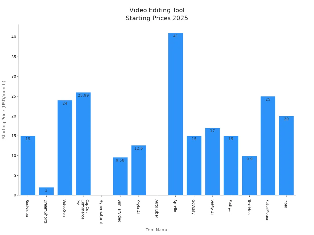 Bar chart comparing starting prices of video editing tools for craft creators in 2025