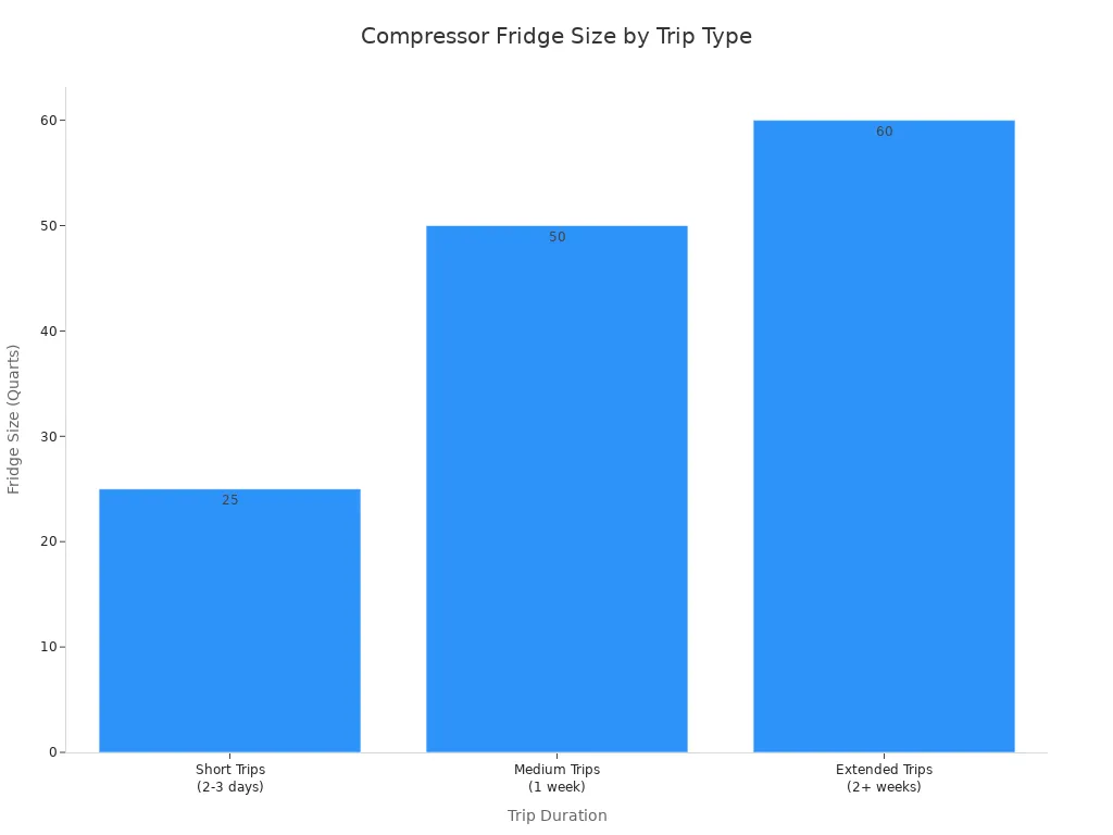Bar chart showing recommended compressor fridge sizes for solo, small group, and large group camping trips