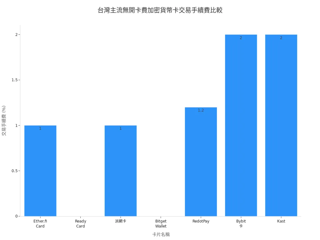 台灣主流無開卡費加密貨幣卡交易手續費條狀圖