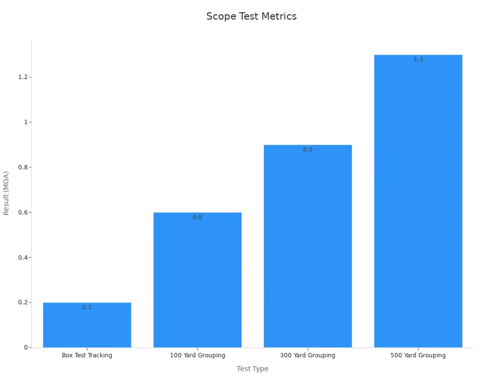 Bar chart showing scope test metrics in MOA for various shooting tests