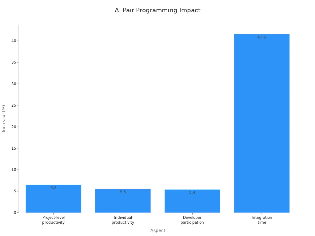 Bar chart showing percentage increases in productivity, participation, and integration time due to AI pair programming