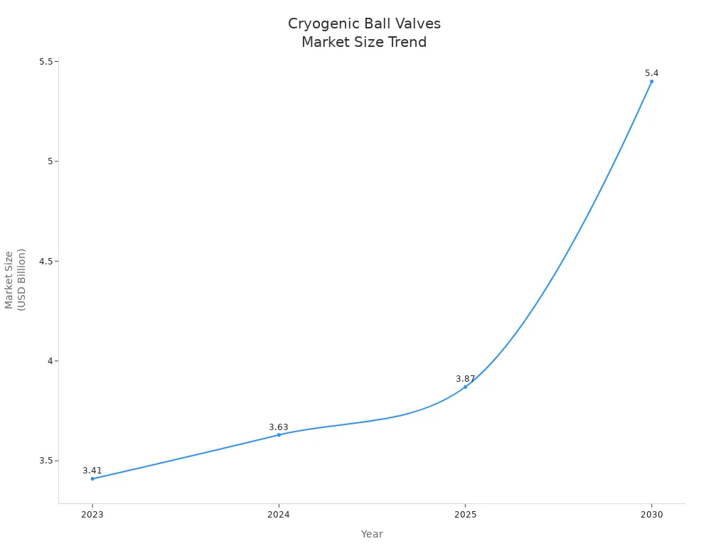 Line chart showing global cryogenic ball valves market size from 2023 to 2030