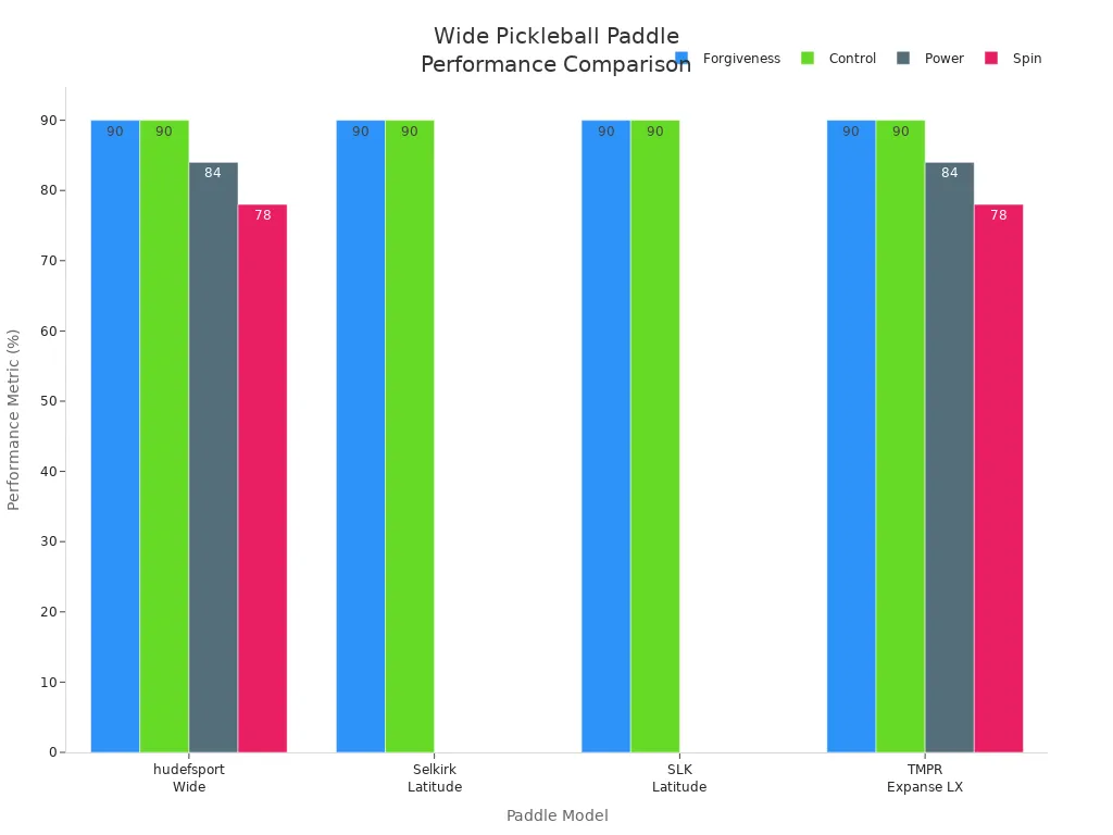 Bar chart comparing forgiveness, control, power, and spin across four wide pickleball paddle models