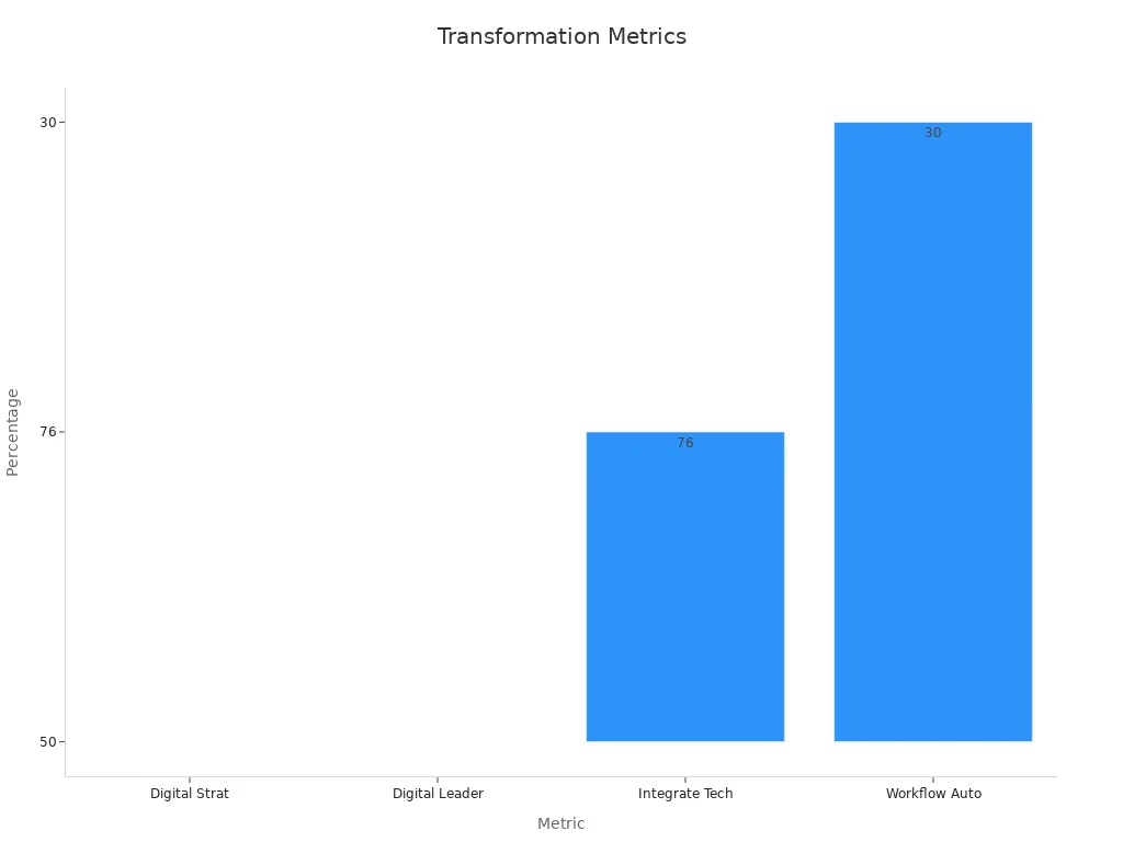 Bar chart showing percentages on digital transformation success metrics