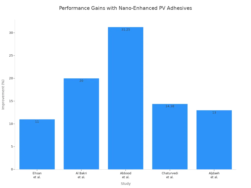 Bar chart comparing performance improvements from nano-enhanced PV adhesives across five studies