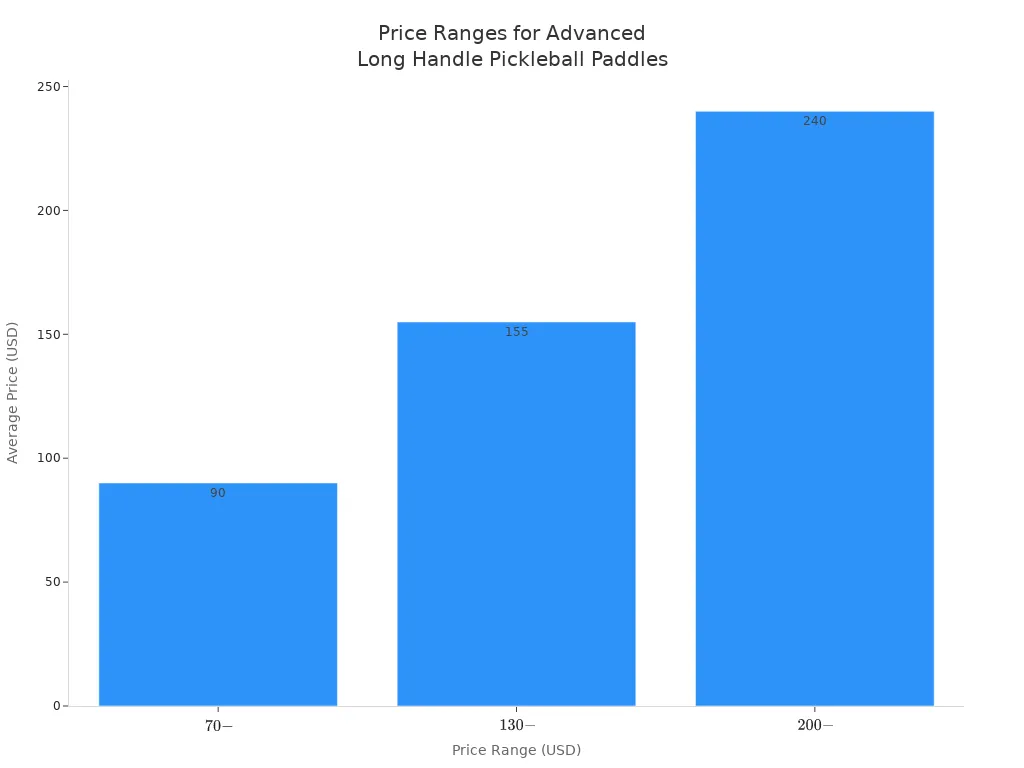 Bar chart showing average prices for advanced long handle pickleball paddles across three price ranges
