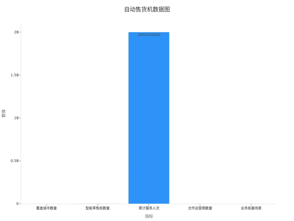 自动售货机渠道及覆盖数据