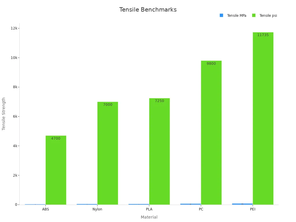 Bar chart showing tensile strength for various materials in MPa and psi