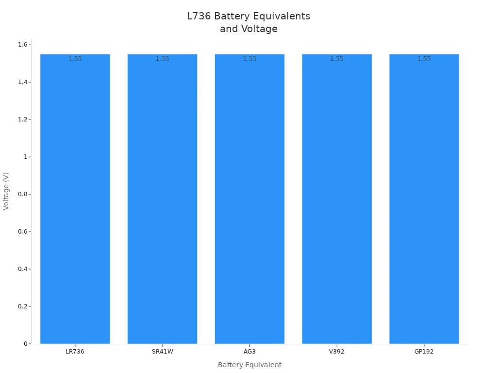 Bar chart comparing voltage of L736 battery equivalents