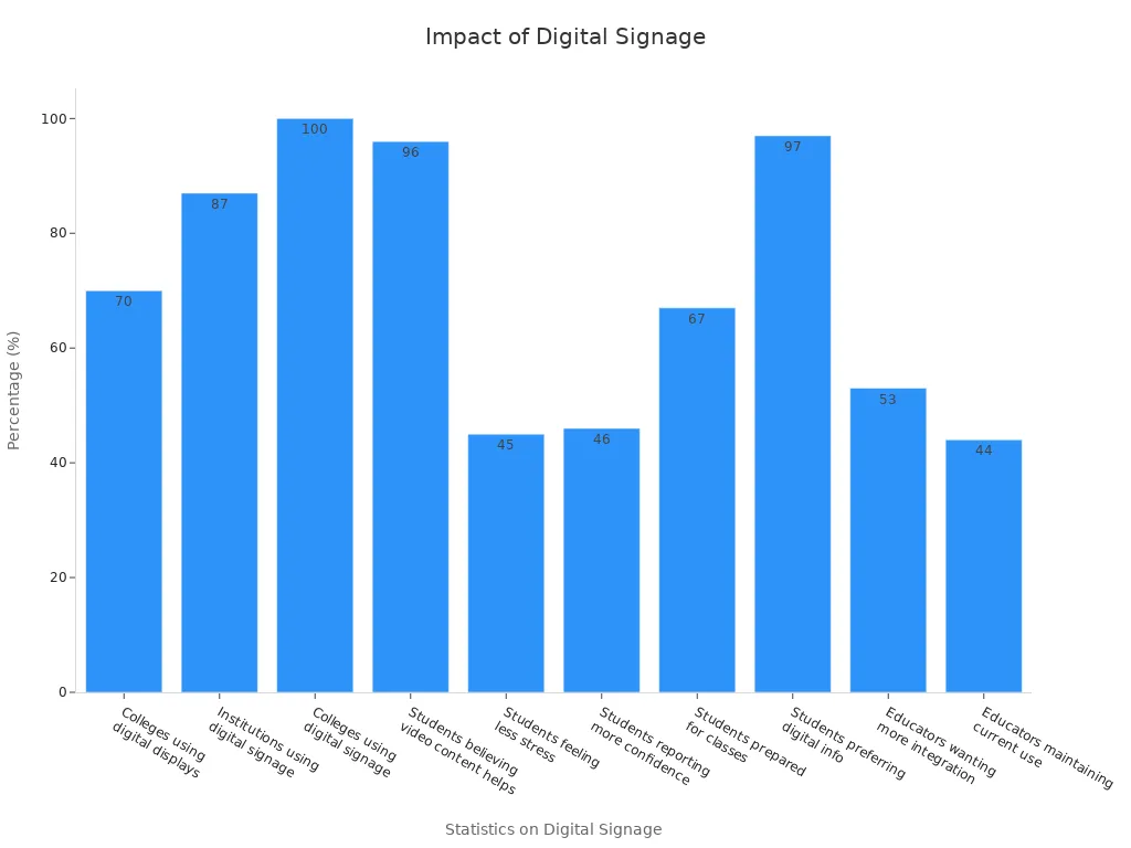 A bar chart showing the impact of digital signage in educational settings